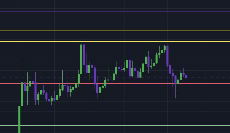 Dogecoin price analysis