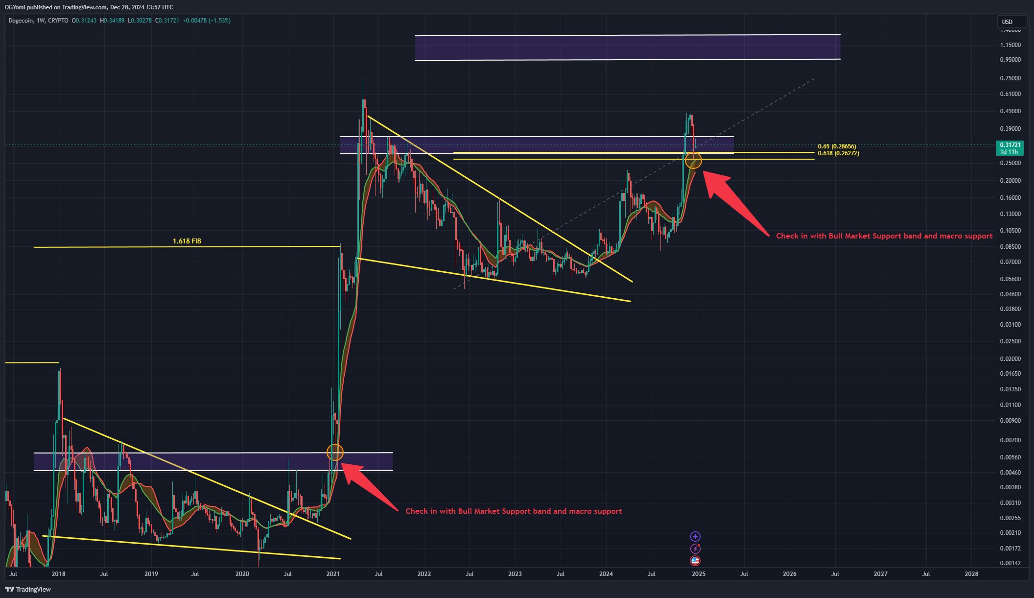 Dogecoin price analysis