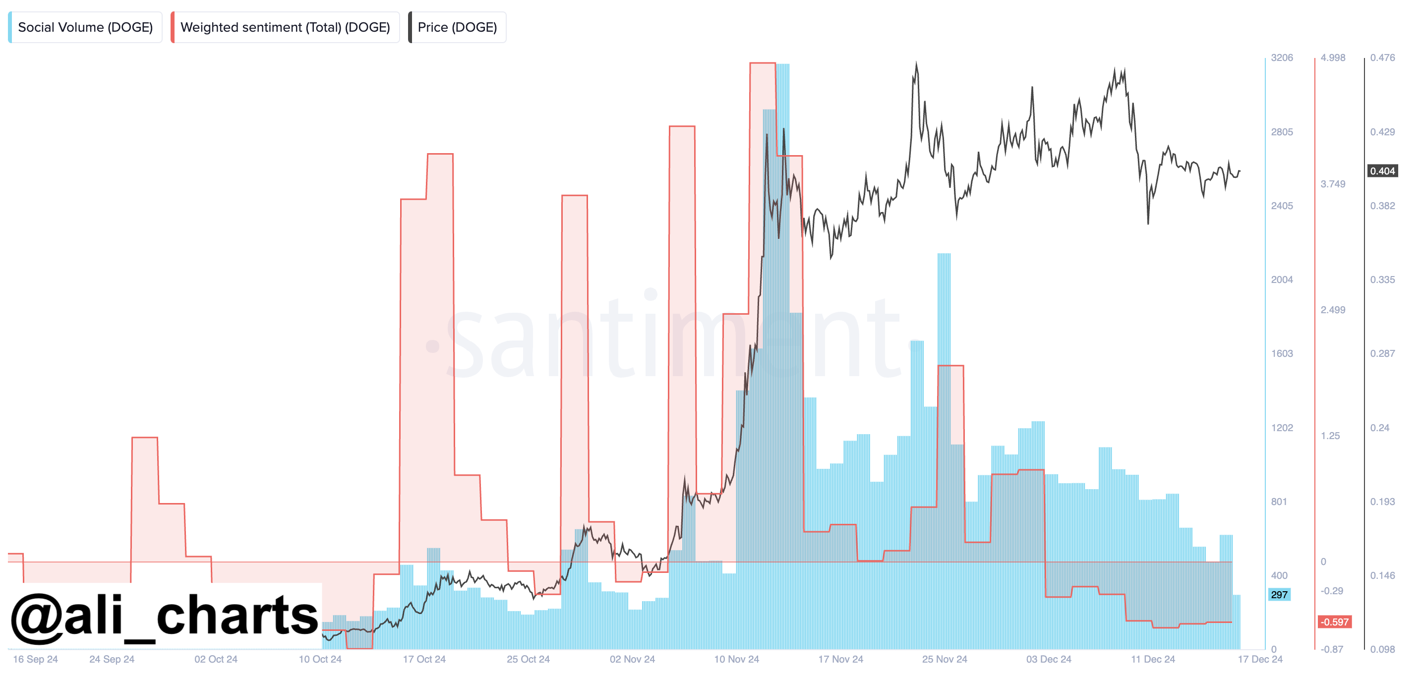 Market sentiment for Dogecoin