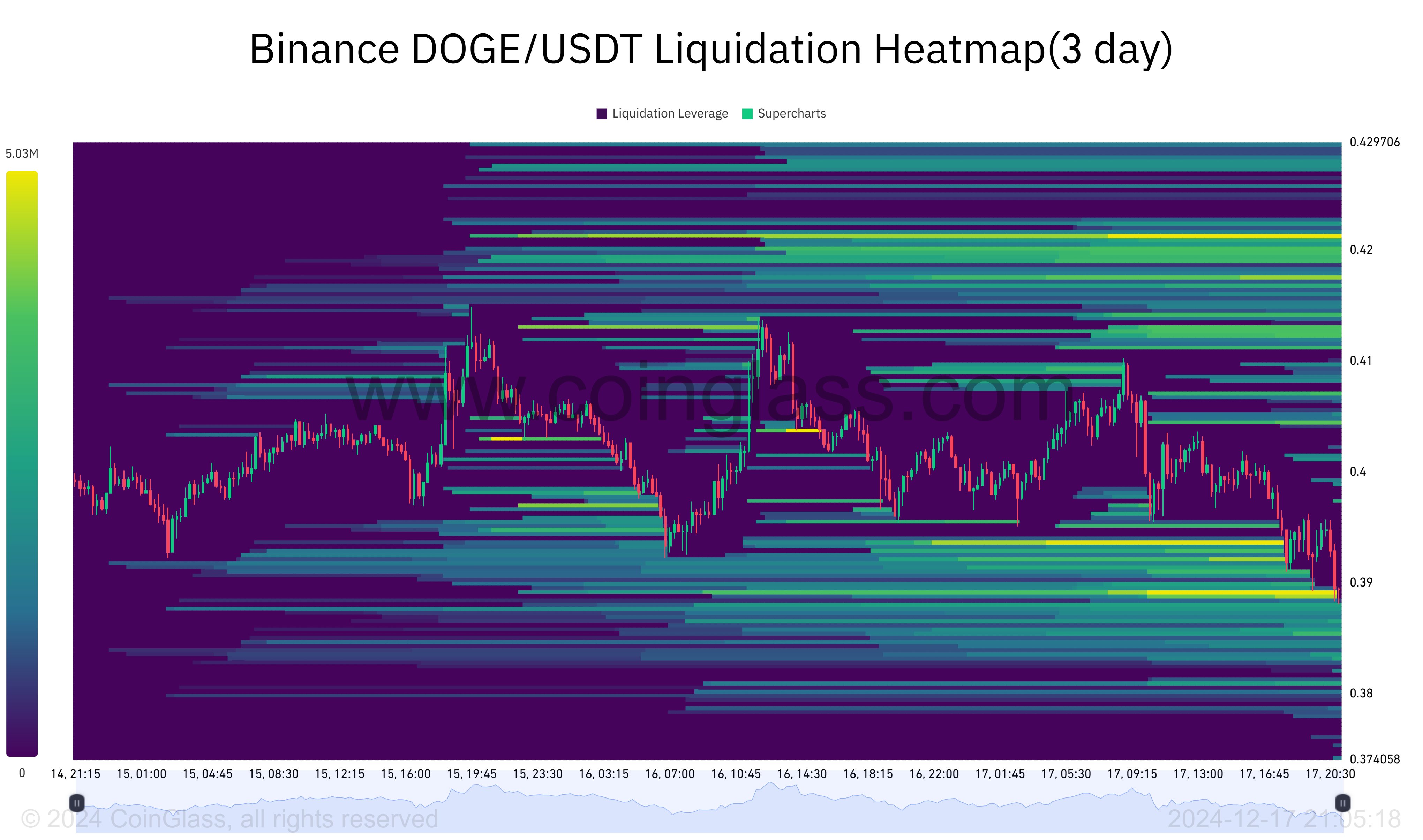 Dogecoin heatmap