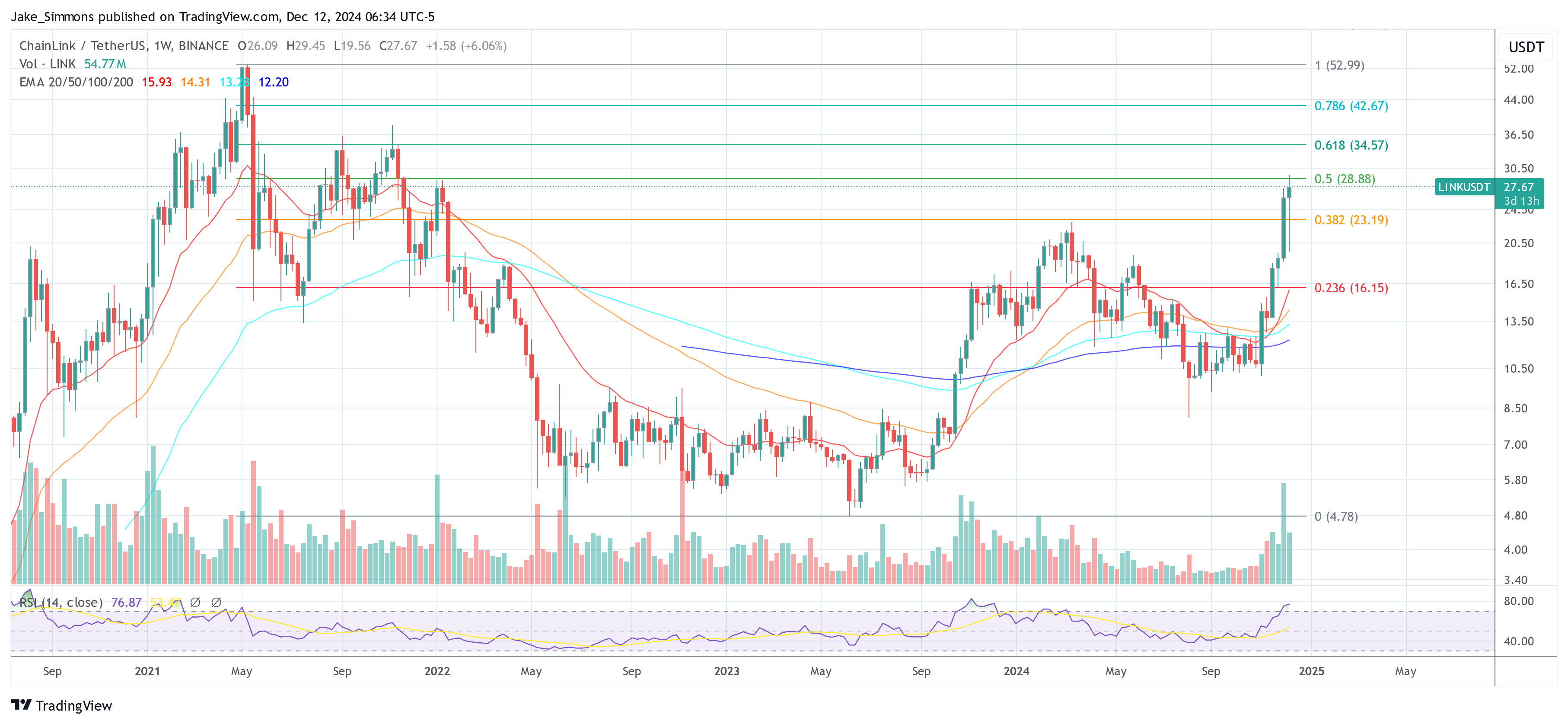 Precio de Chainlink