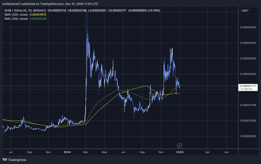 SHIB holding the 200-day EMA