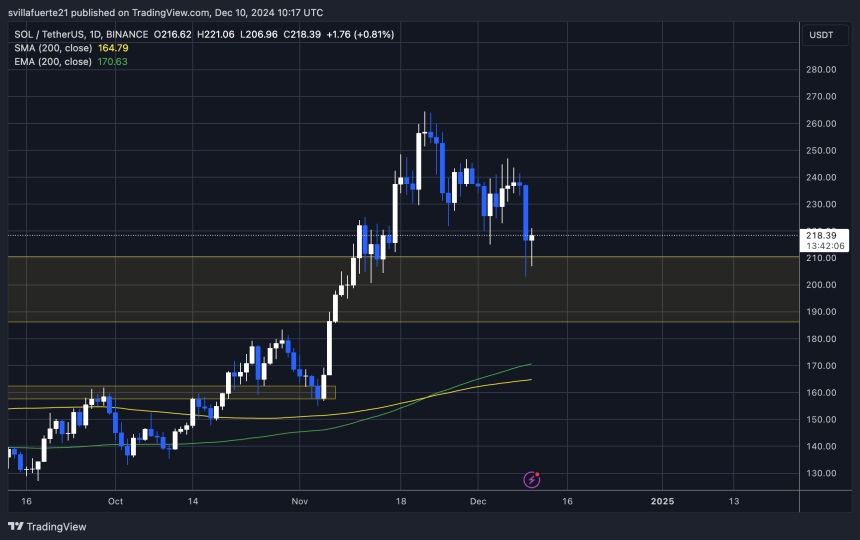 SOL testing Crucial Demand above $210