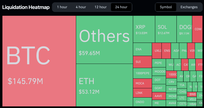 The crypto market total liquidations in the past 24 hours