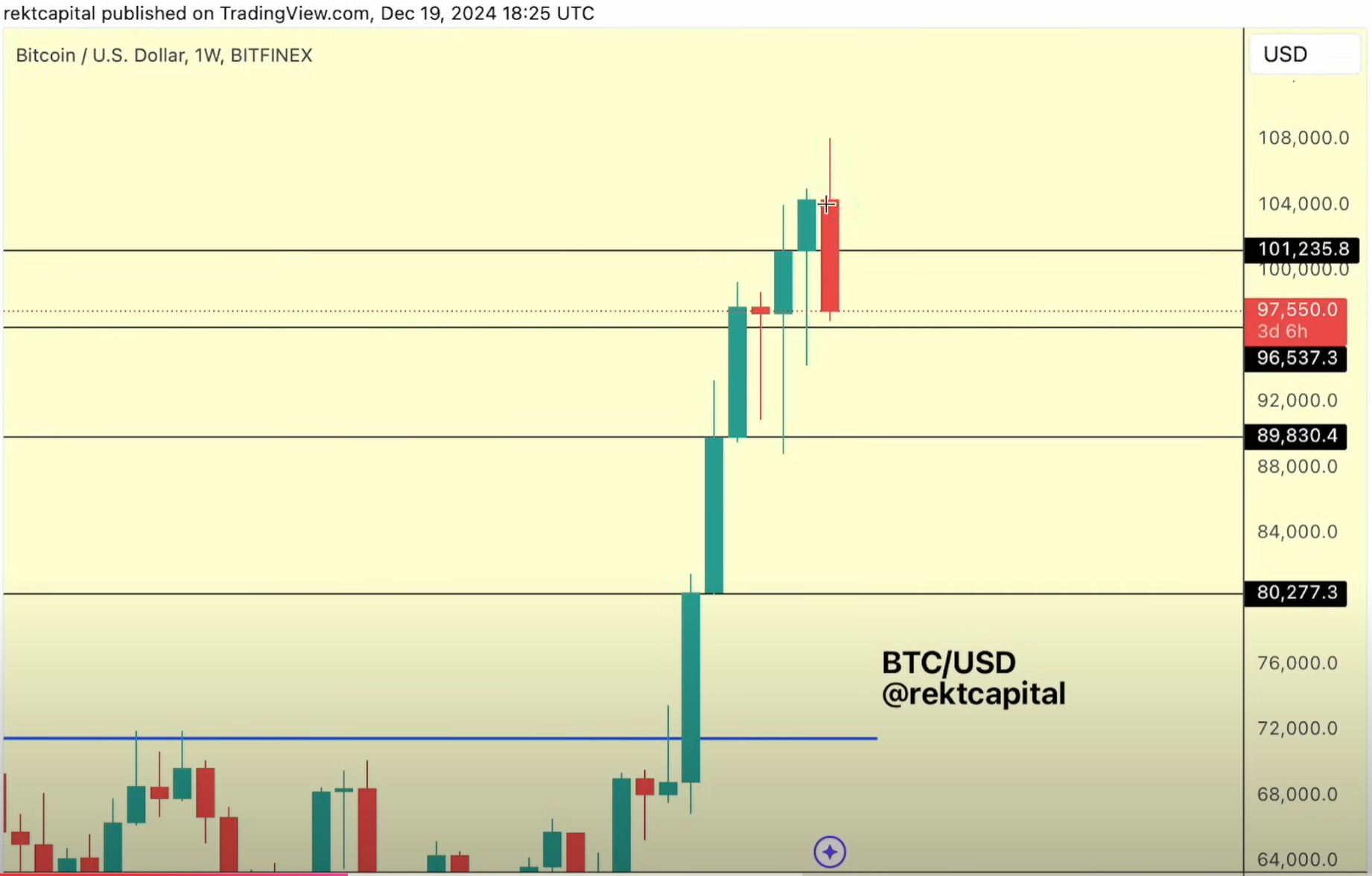 Bitcoin price analysis weekly chart