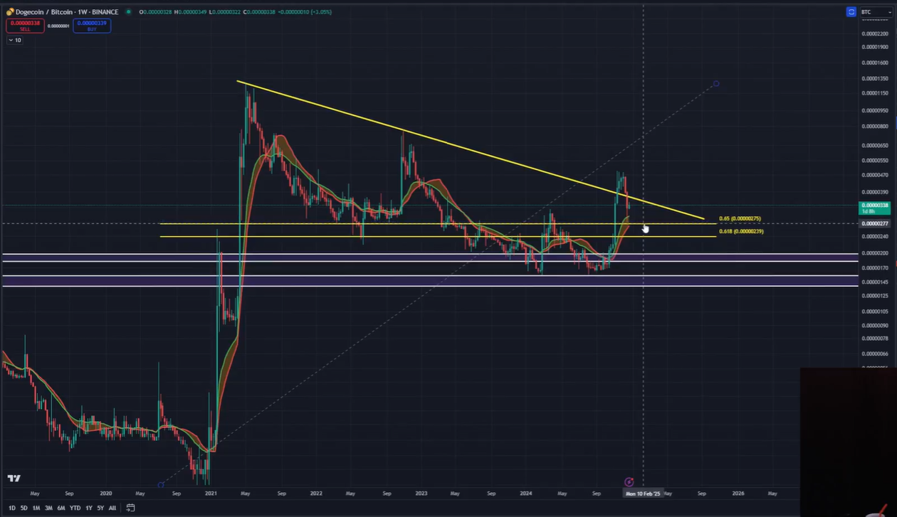 Gráfico de DOGE/BTC