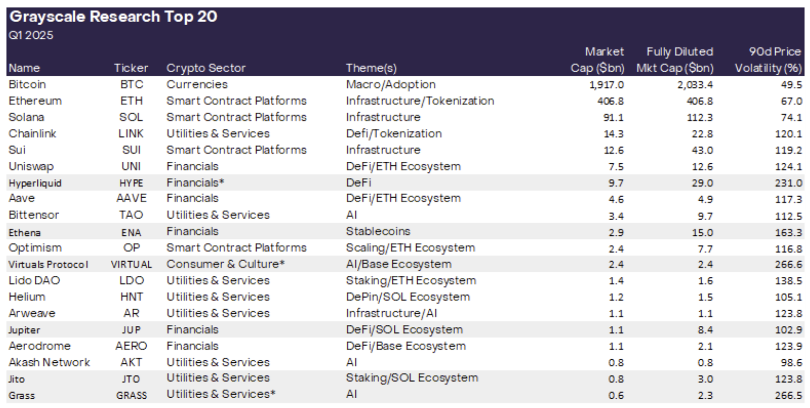 Grayscale Research Top 20 para el primer trimestre de 2025