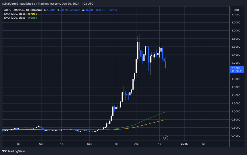 XRP holding key demand above $2 