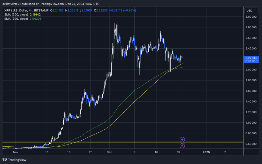 XRP se mantiene por encima de la EMA y MA de 4 horas