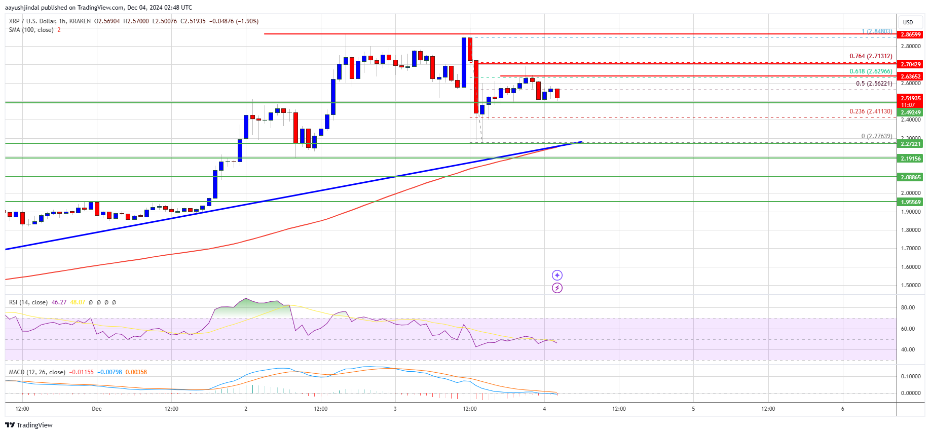 Precio de XRP 