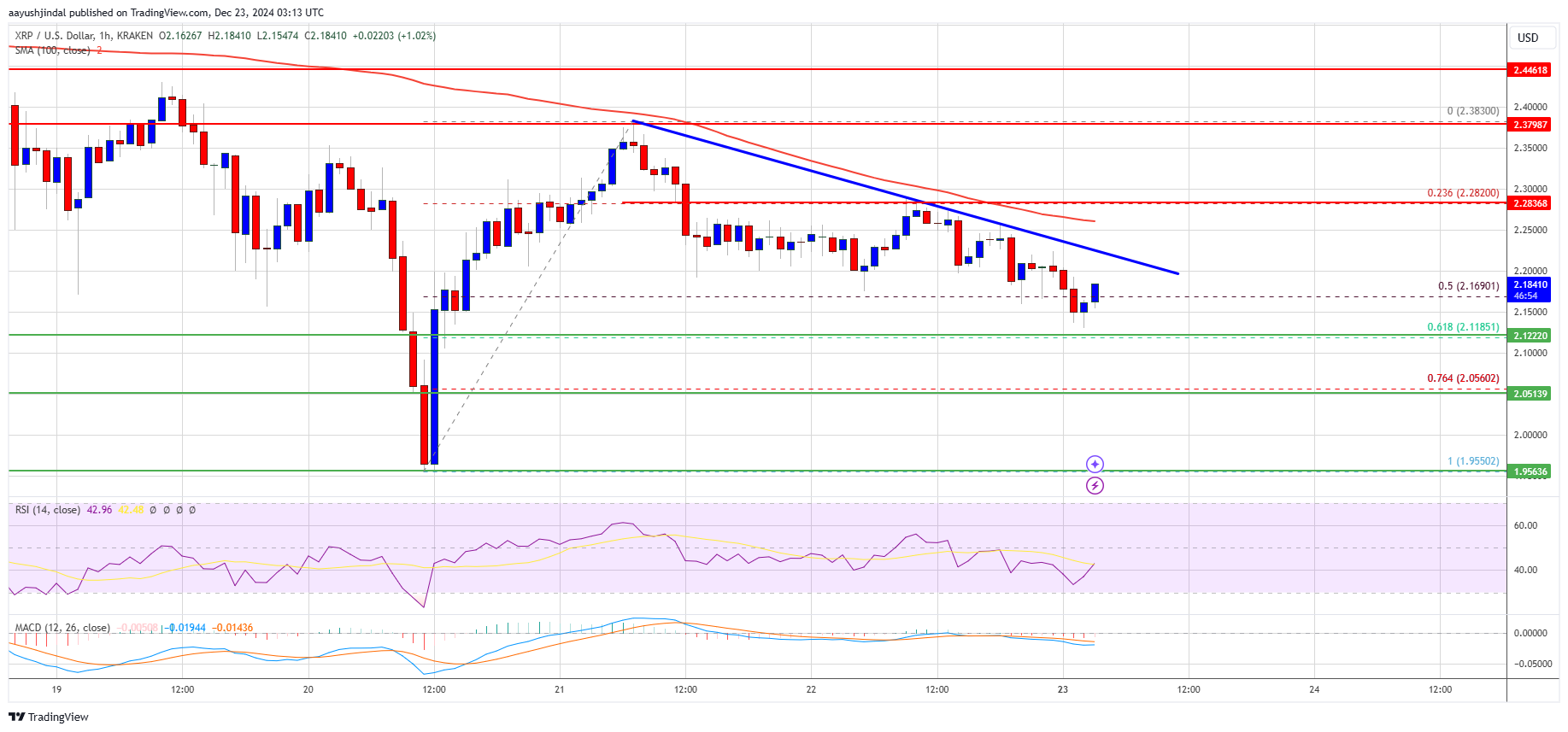 XRP Price