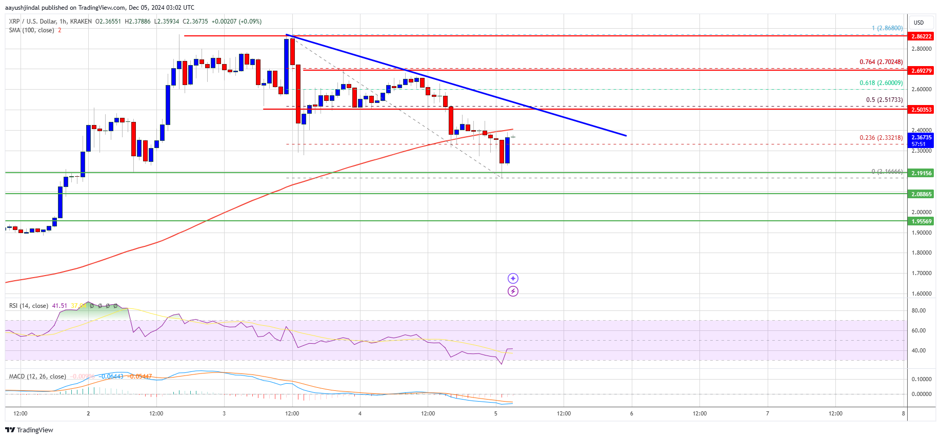 Precio de XRP 