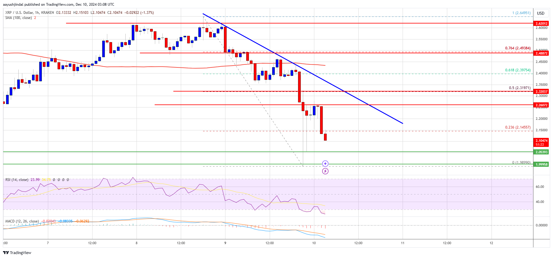 Precio de XRP