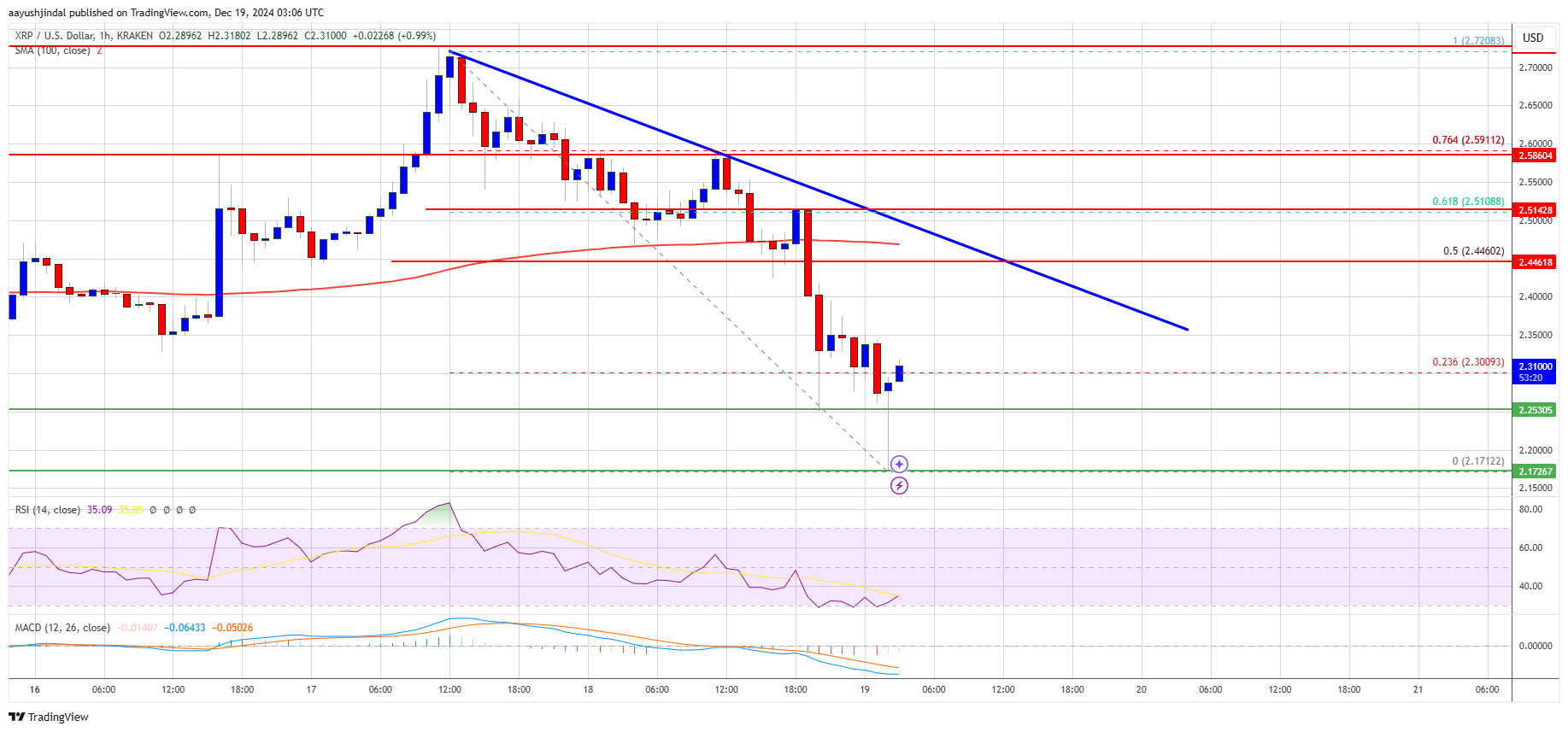 Precio XRP