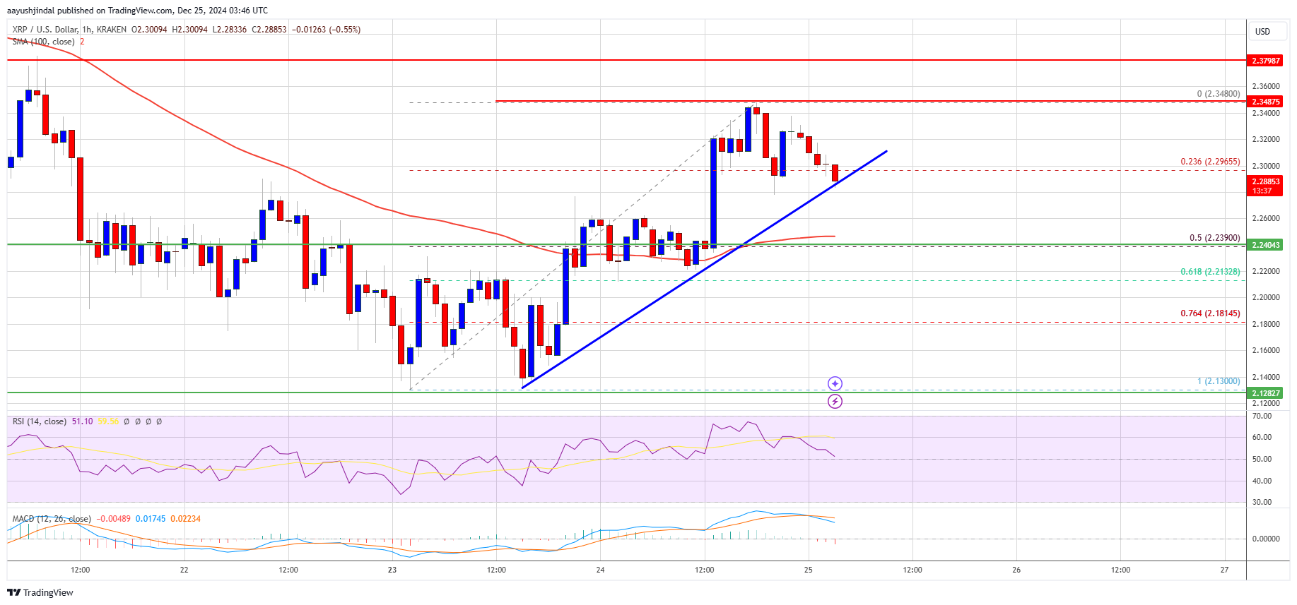 Precio de XRP