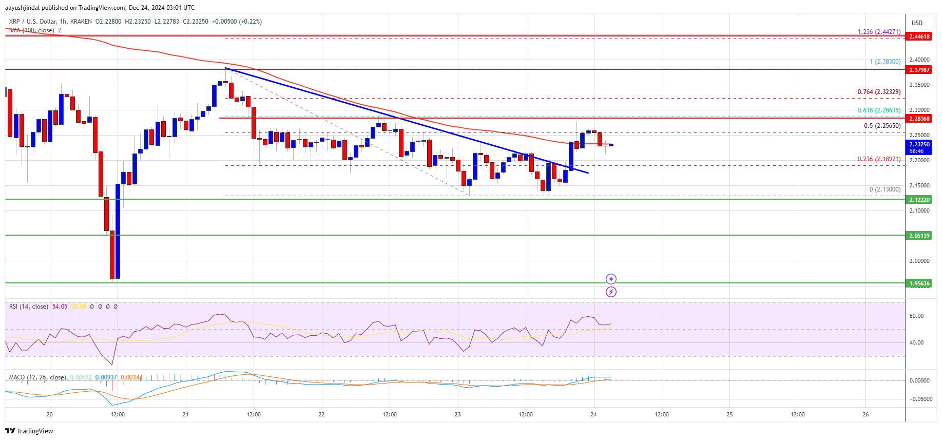 Precio de XRP 