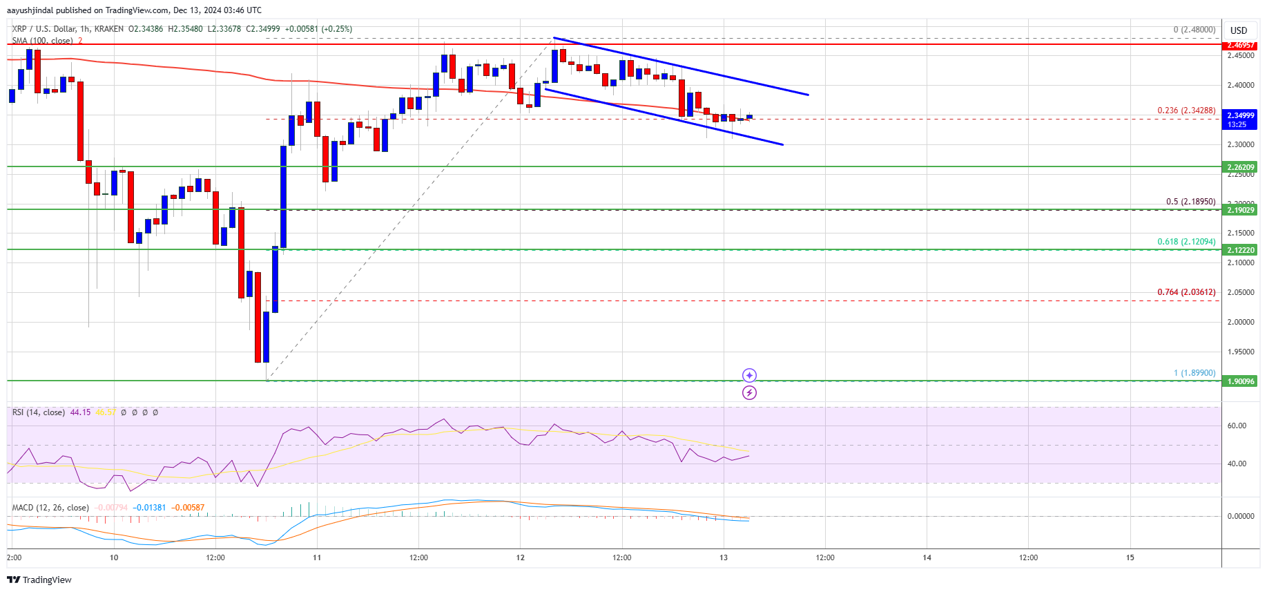 Precio de XRP