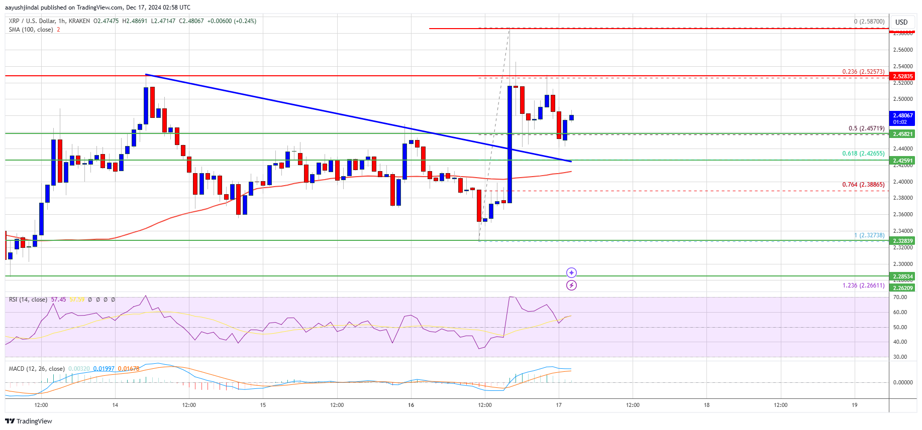 Precio de XRP