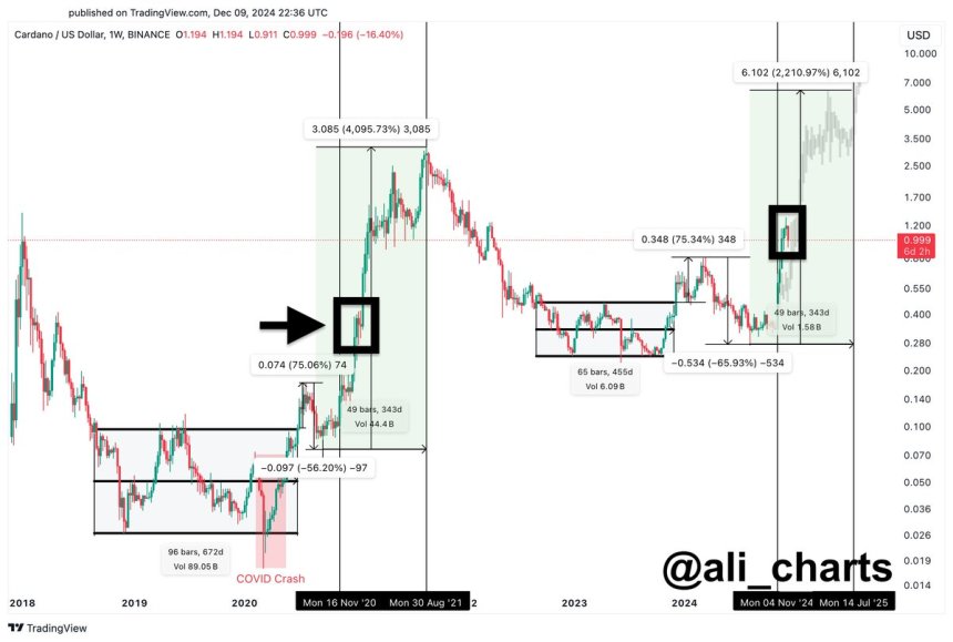 Cardano siguiendo la fase alcista de 2020 