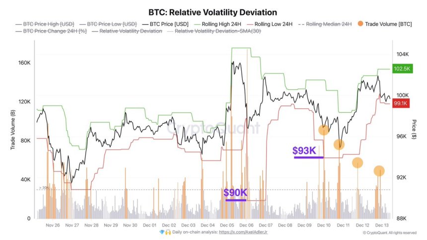 Desviación de volatilidad relativa de Bitcoin