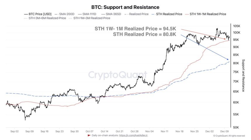 Bitcoin STH 1W-1M Premio realizado = $94.5K 