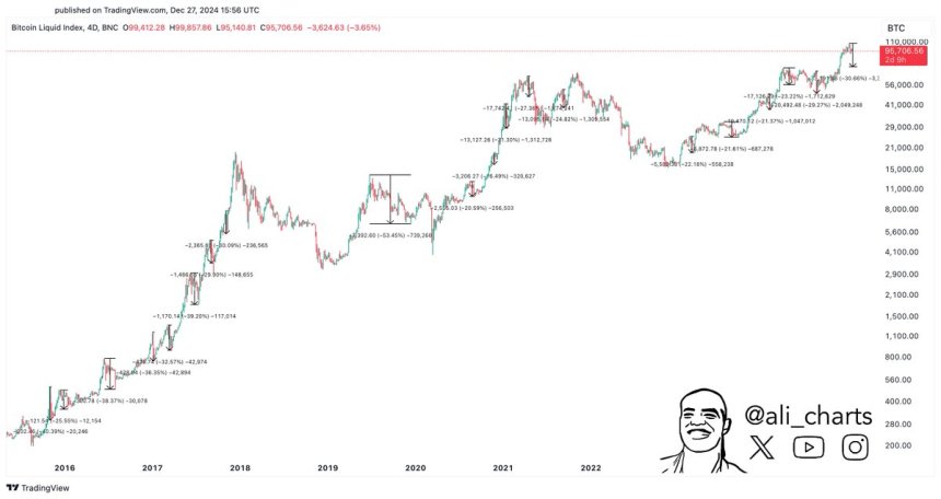 Correcciones de Bitcoin del 20% o más durante las tendencias alcistas 