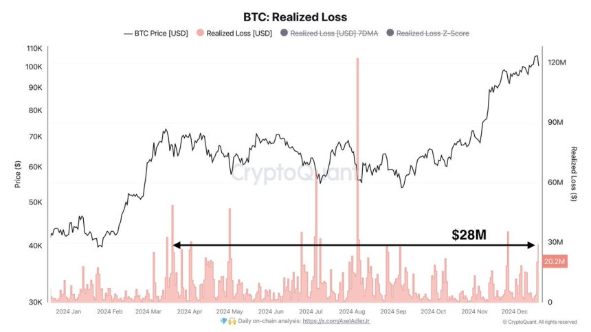 Bitcoin realized losses hit $28M 