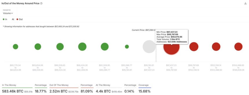 Bitcoin enfrenta una resistencia entre 97.500 y 99.800 dólares 