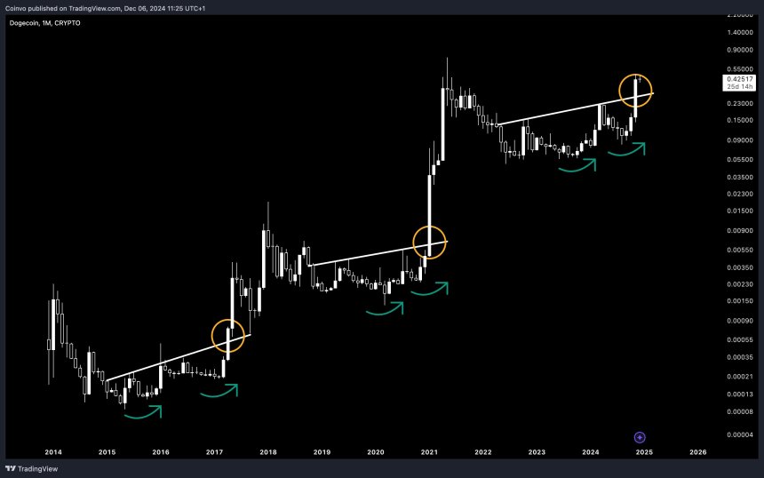 Dogecoin about to enter explosive phase 