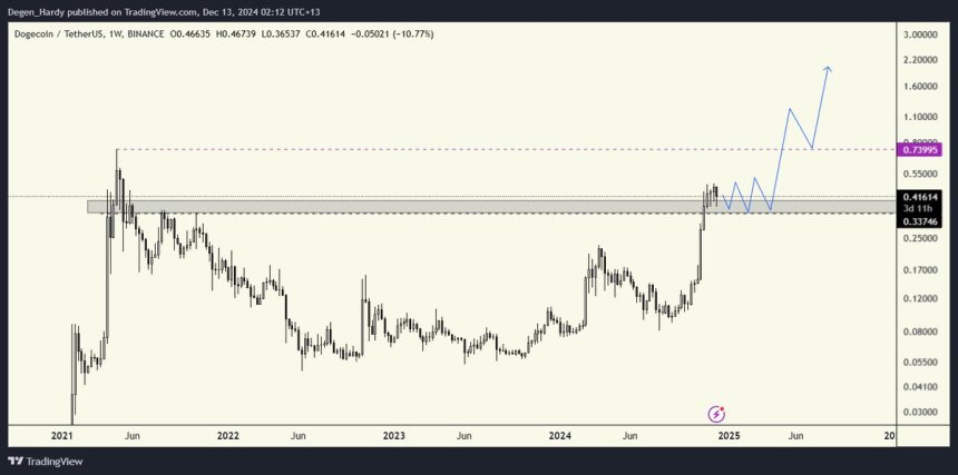 Dogecoin se consolida en un nivel de liquidez clave 