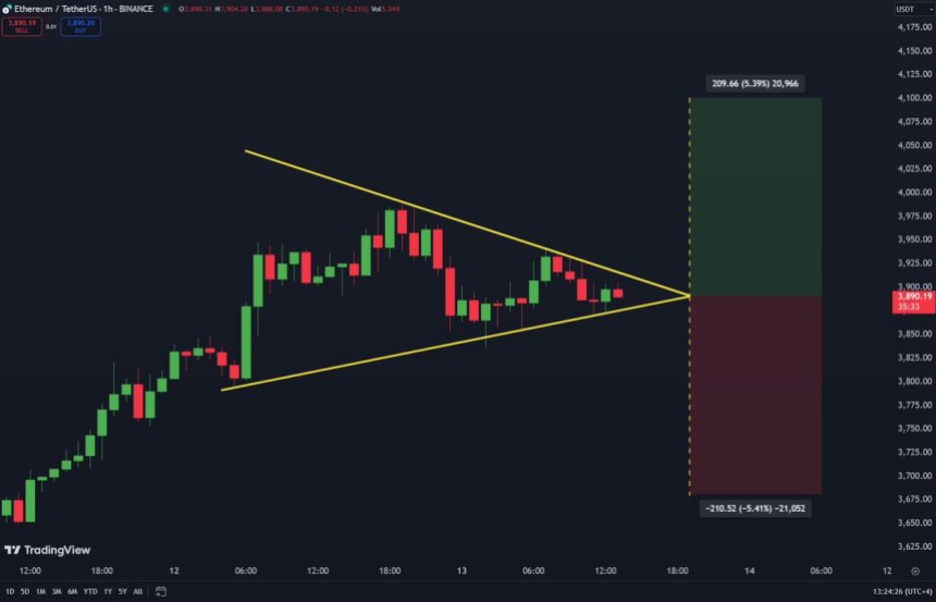 Ethereum trading within this symmetrical triangle