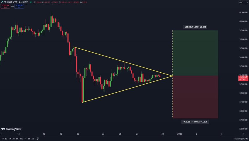 Ethereum trading within symmetrical triangle 