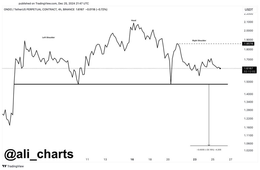 ONDO appears to form a head-and-shoulders pattern 