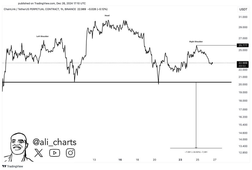 Chainlink forming a head-and-shoulders pattern 