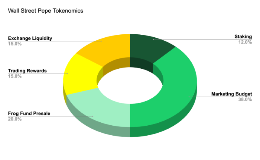 Wall Street Pepe ($WEPE) tokenomics chart