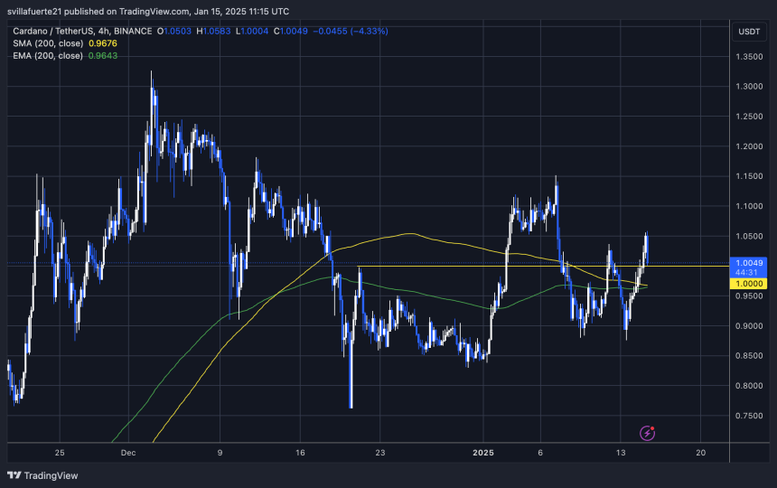 ADA intentando mantener 1 dólar | Fuente: gráfico ADAUSDT en TradingView