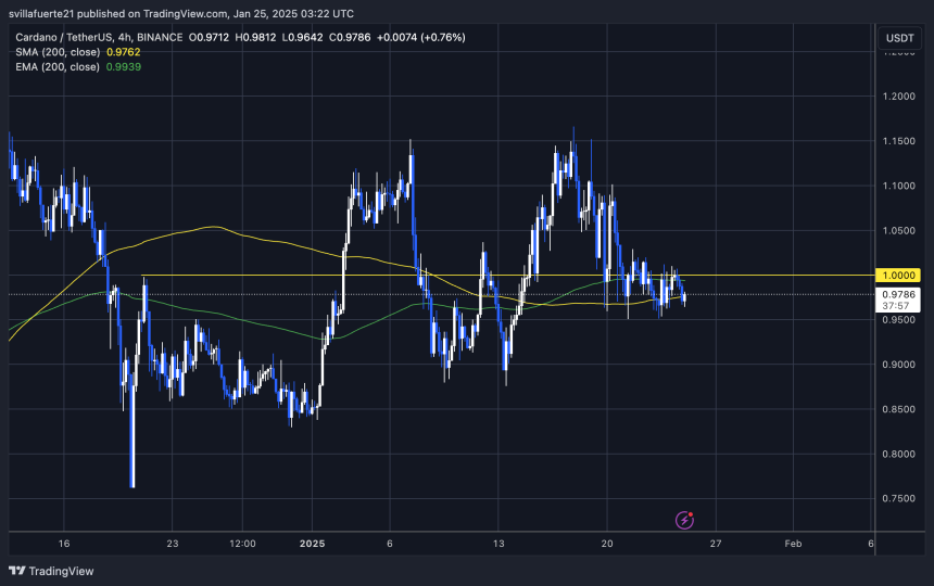 ADA se consolida por debajo de 1 dólar | Fuente: gráfico ADAUSDT en TradingView