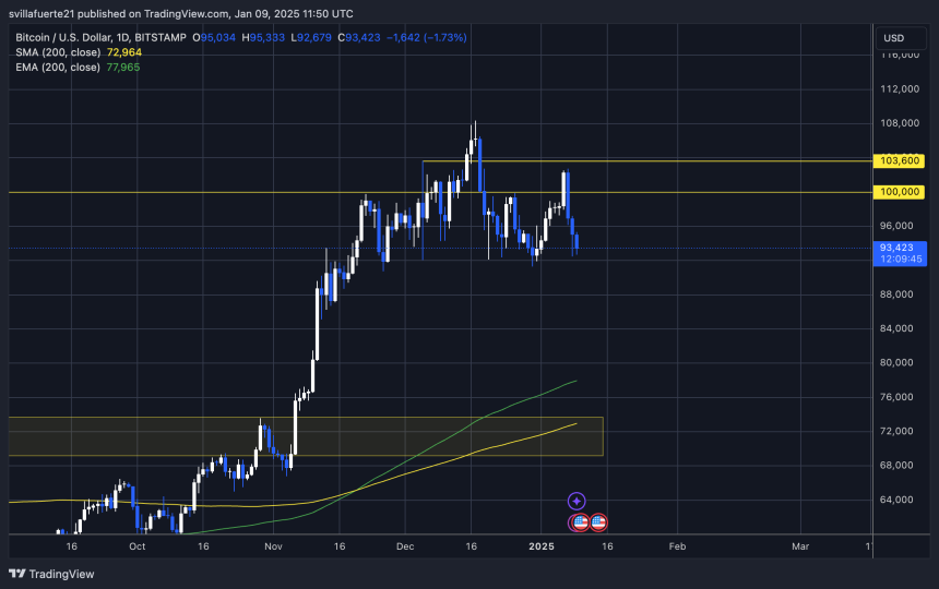 BTC probando la demanda por encima de $92K 