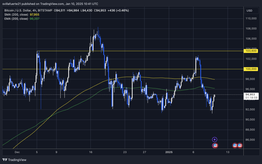 BTC encontrando soporte por encima de los 92.000 dólares | Fuente: gráfico de BCUSDT en TradingView