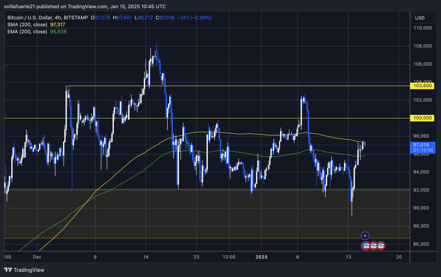 El BTC probando la 200 MA de 4H | Fuente: gráfico de BTCUSDT en TradingView