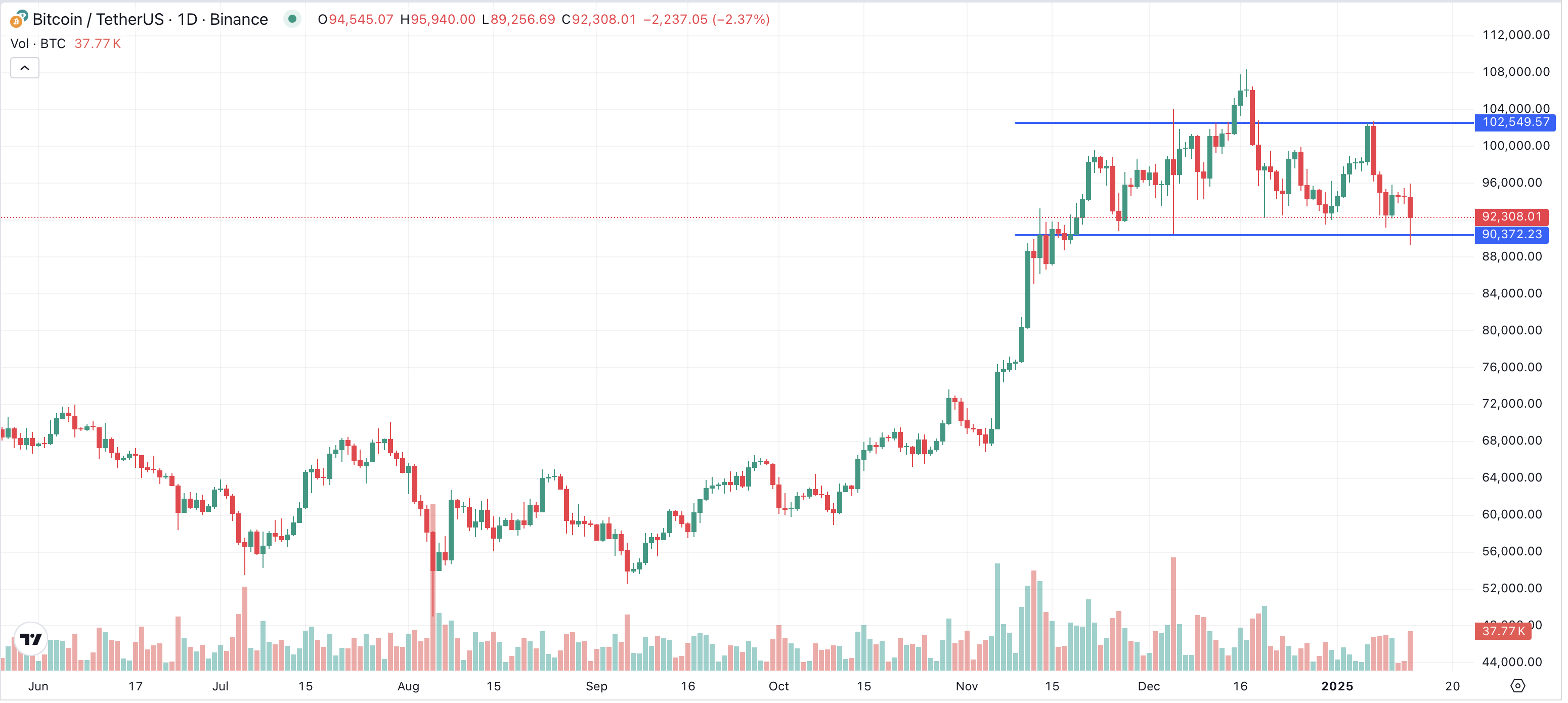 BTC Kurs 