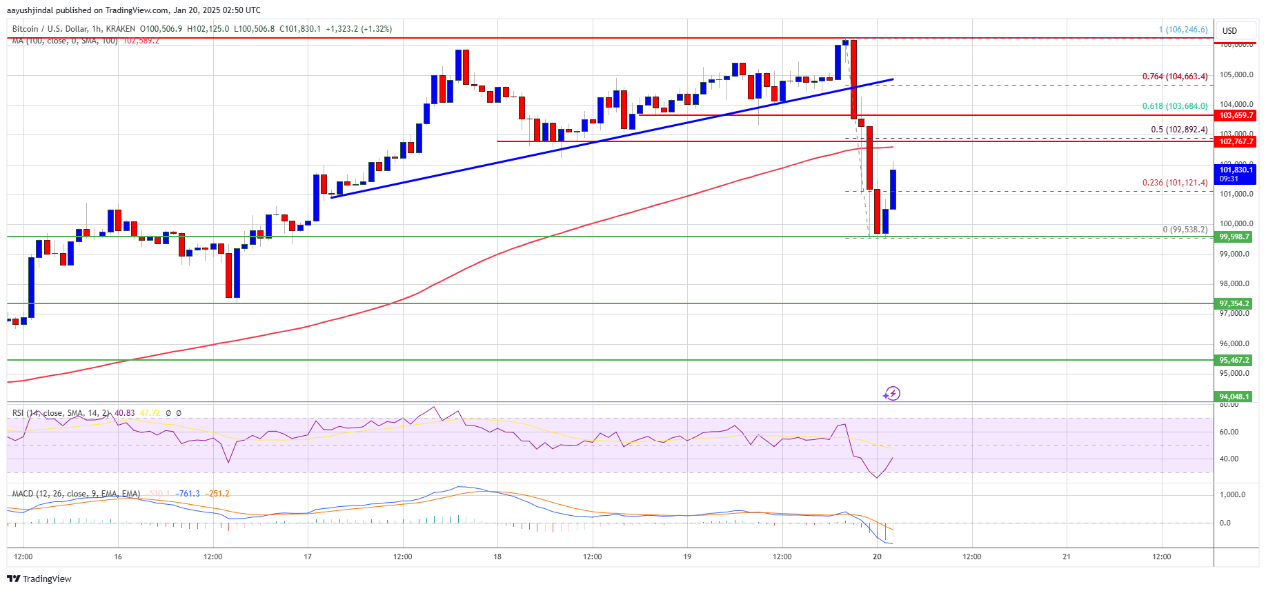 Precio de Bitcoin