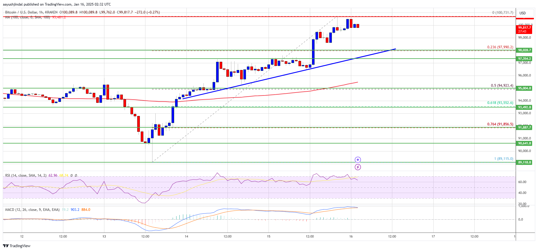 Precio de Bitcoin