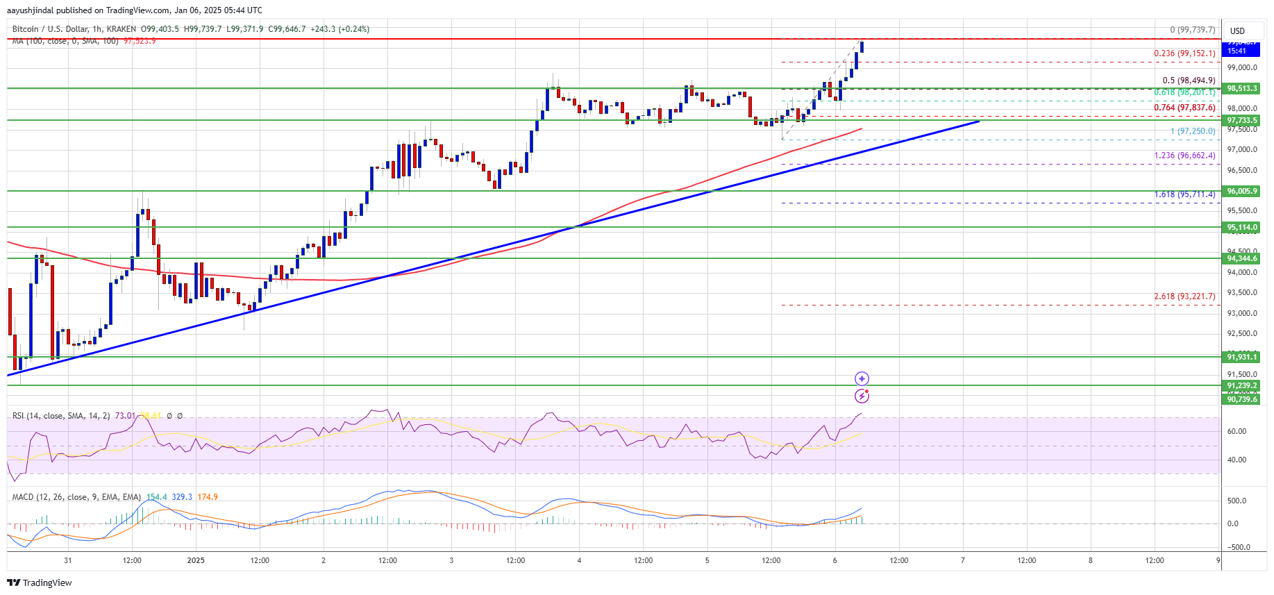 Precio de Bitcoin