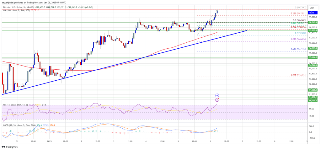 Bitcoin Price