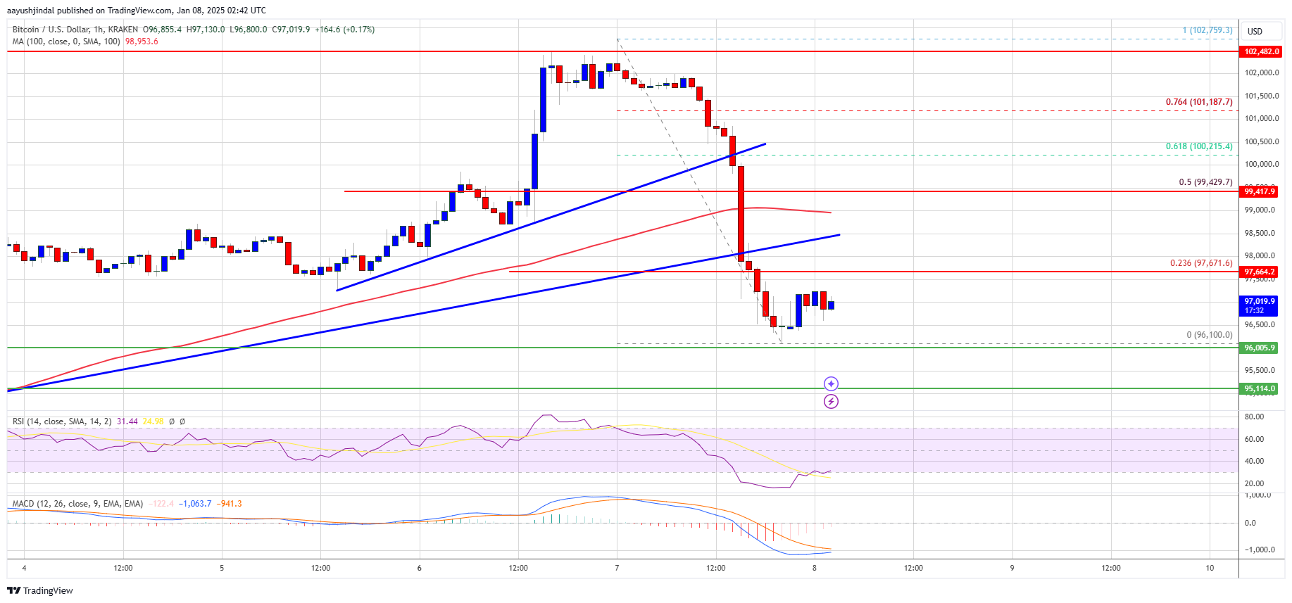 Precio de Bitcoin