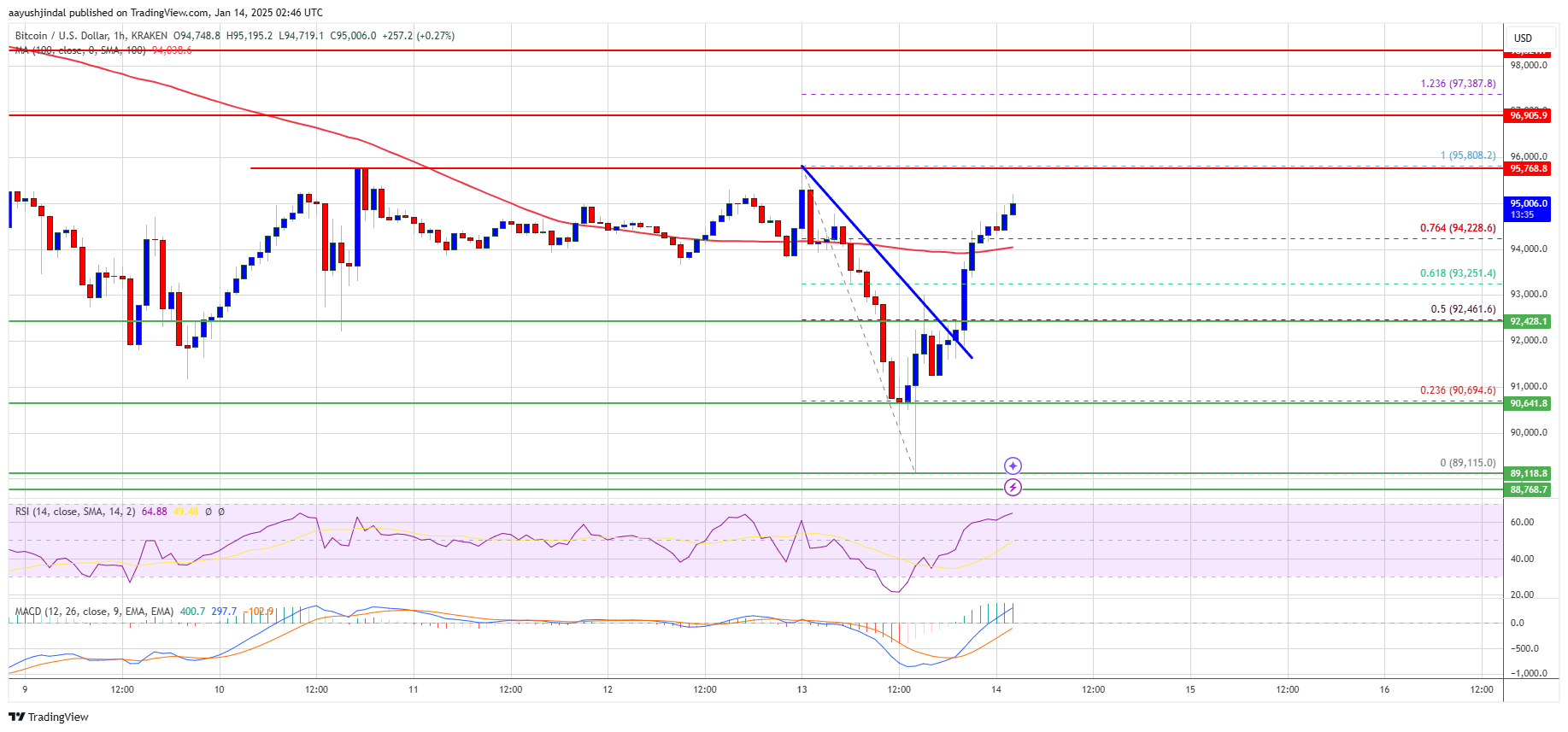 Precio de Bitcoin