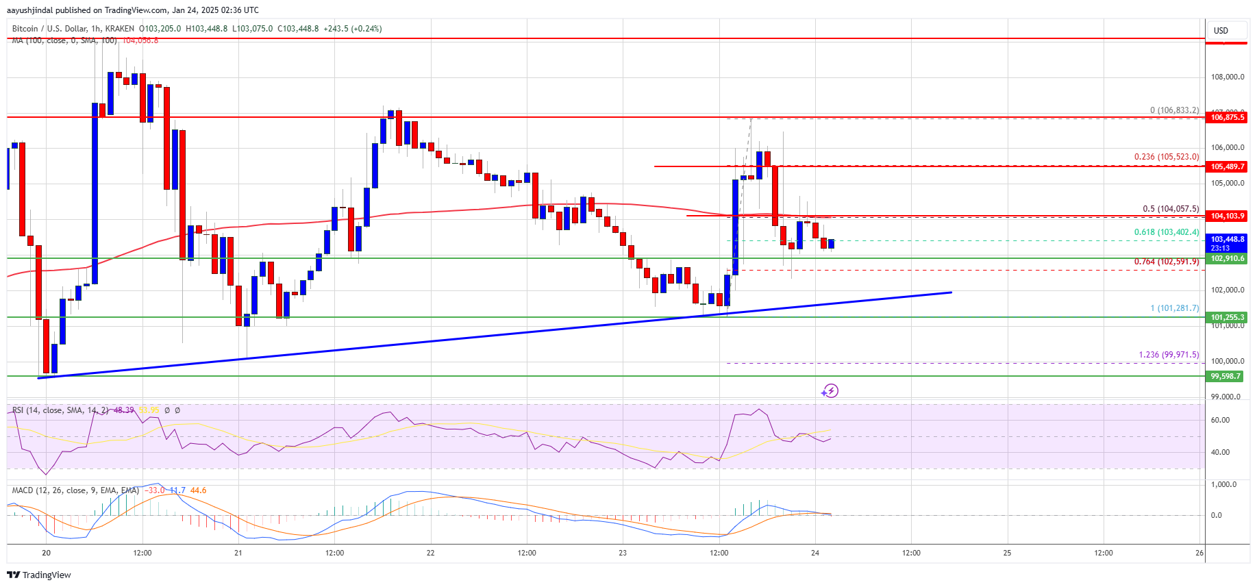 Precio de Bitcoin