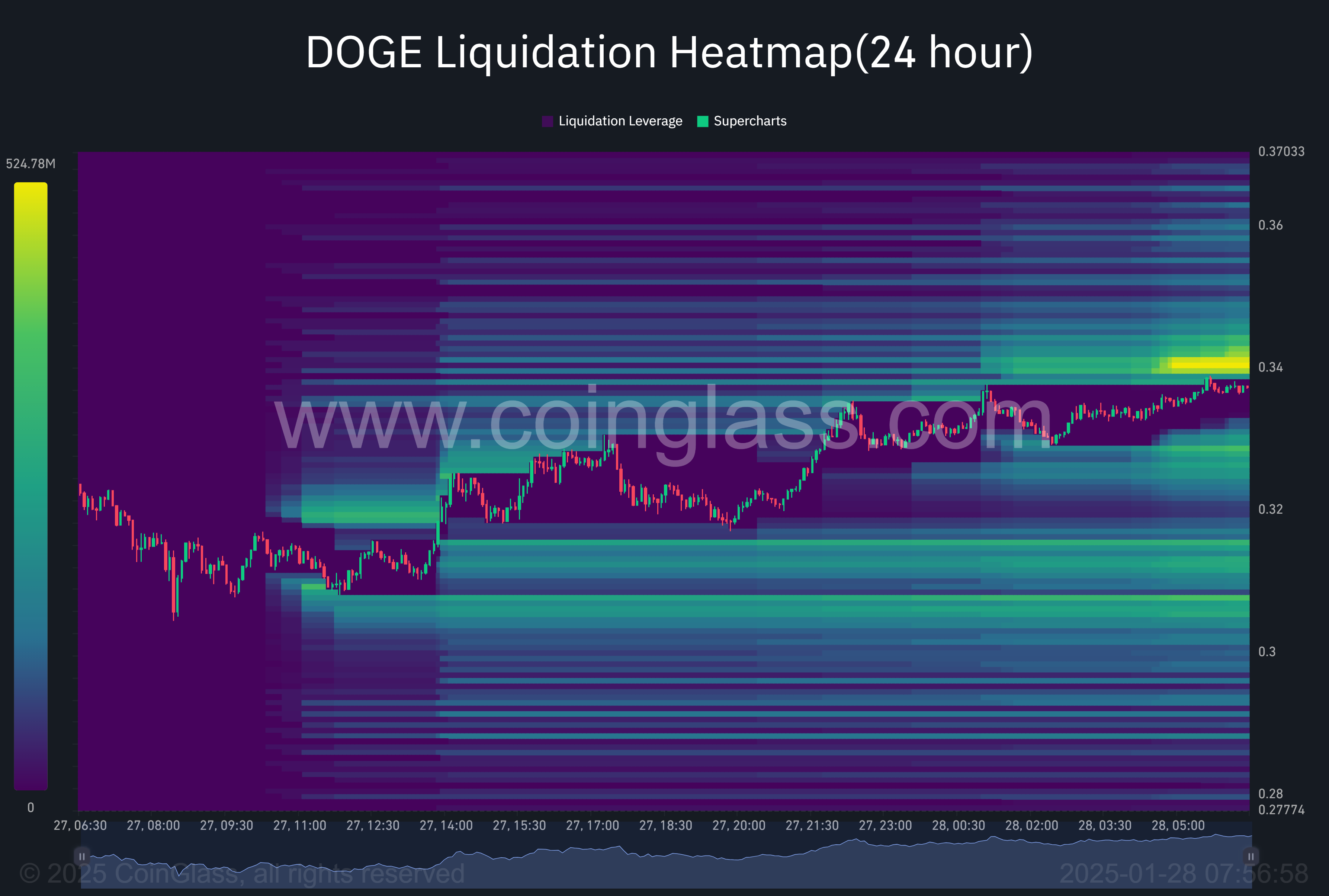 Mapa de calor de liquidación de DOGE