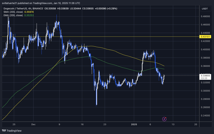 DOGE trying to push higher | Source: DOGEUSDT chart on TradingView